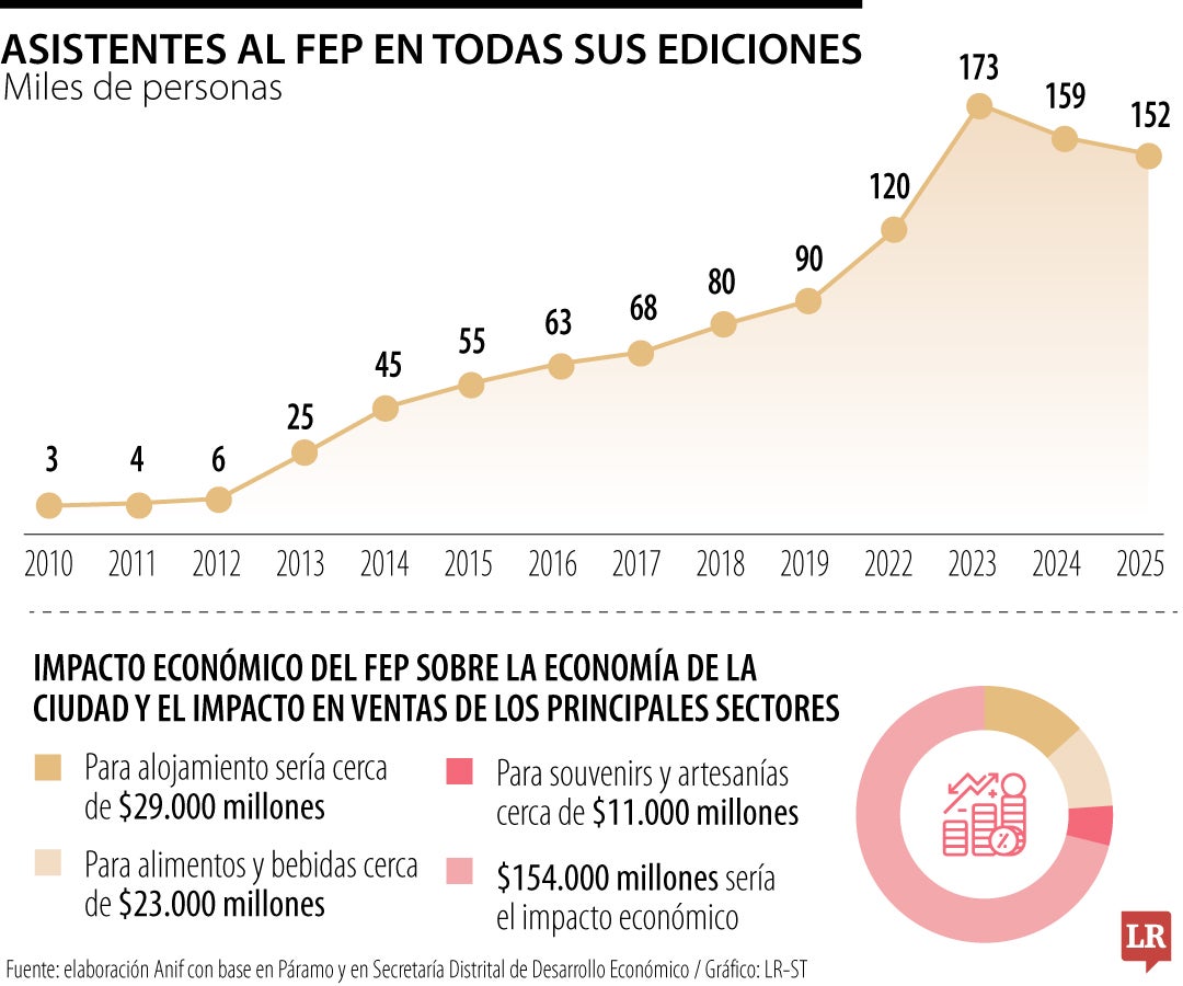 Asistentes al FEP en todas sus ediciones