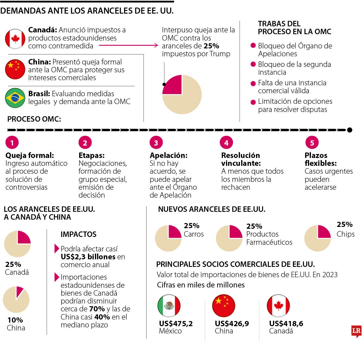 Empieza puja ante la OMC por impugnar los Trumponomics