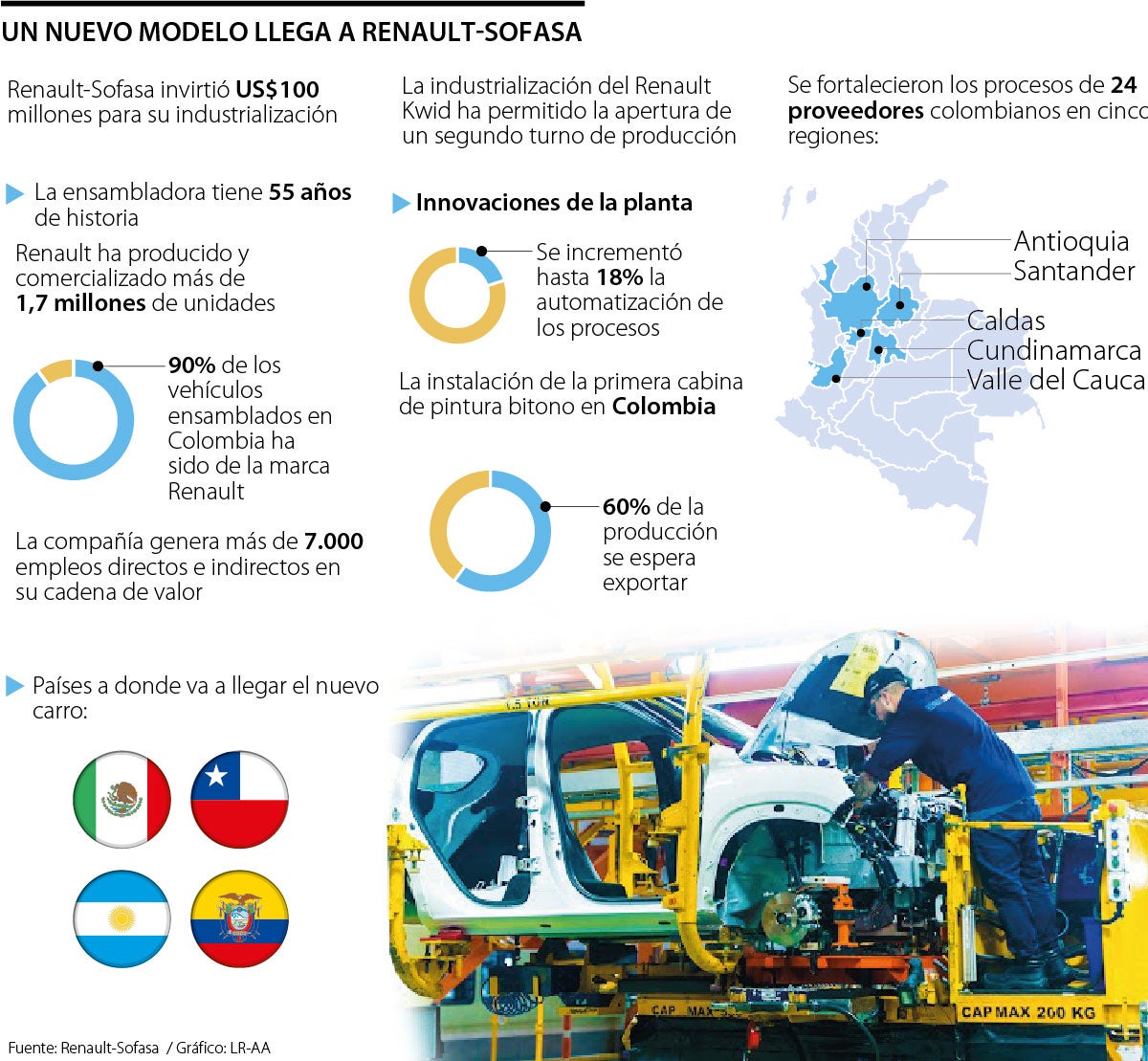Renault Kwid ensamblado en Sofasa.
