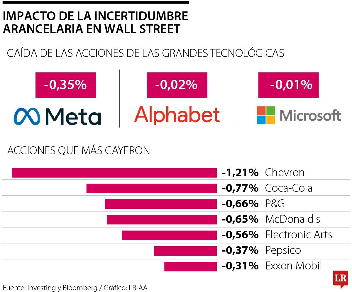 Las acciones que cayeron por incertidumbre arancelaria.