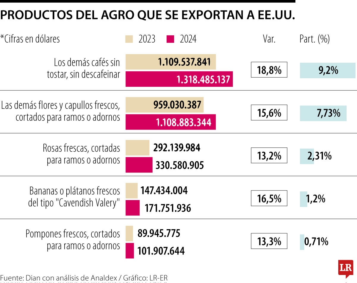 Exportaciones de Colombia a EE.UU.