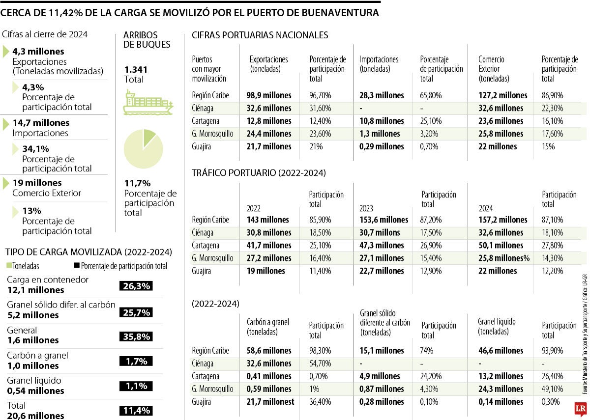 Movilización carga Puerto de Buenaventura