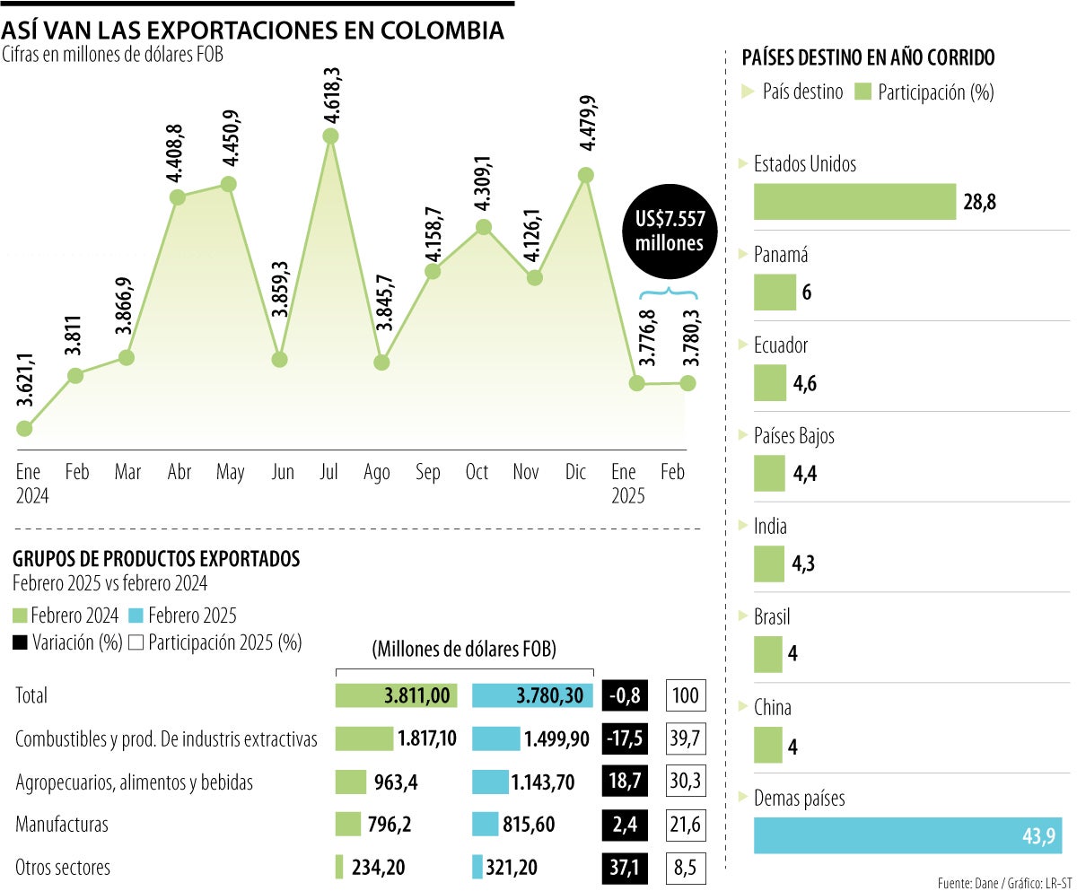 Balance exportaciones febrero 2025