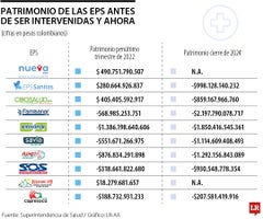 EPS que están siendo intervenidas por el Gobierno sufren detrimentos en patrimonio