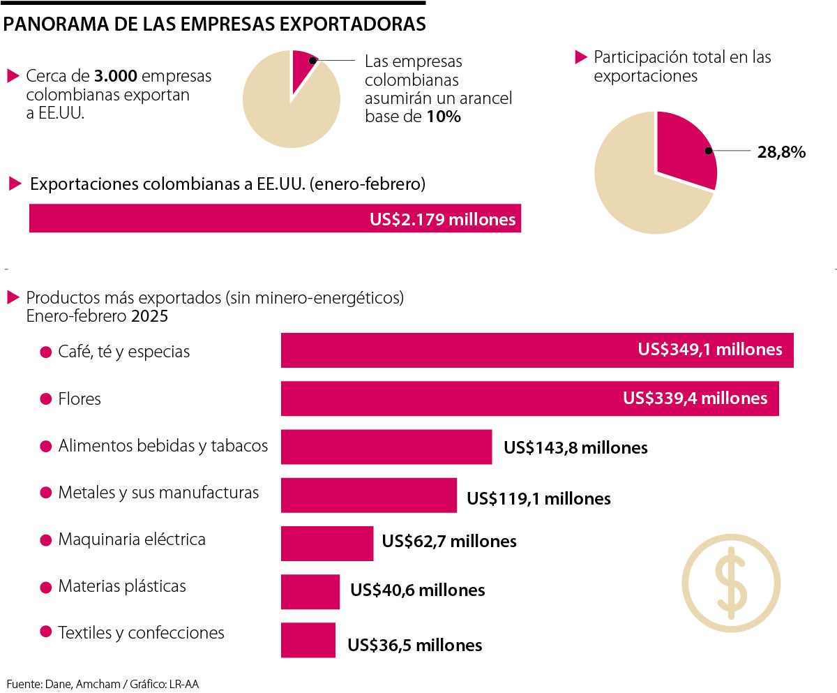 Panorama de las empresas exportadoras a EE.UU.
