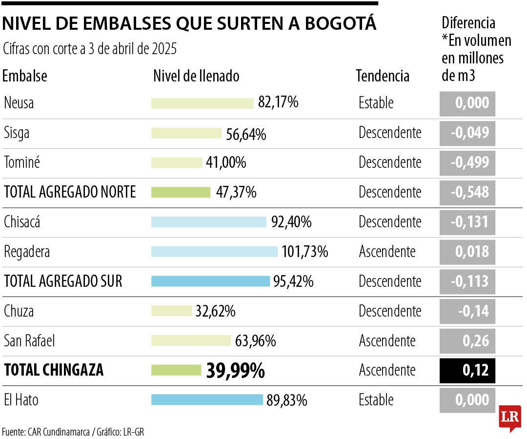 Tira y afloje entre CAR y Acueducto por finalización del racionamiento