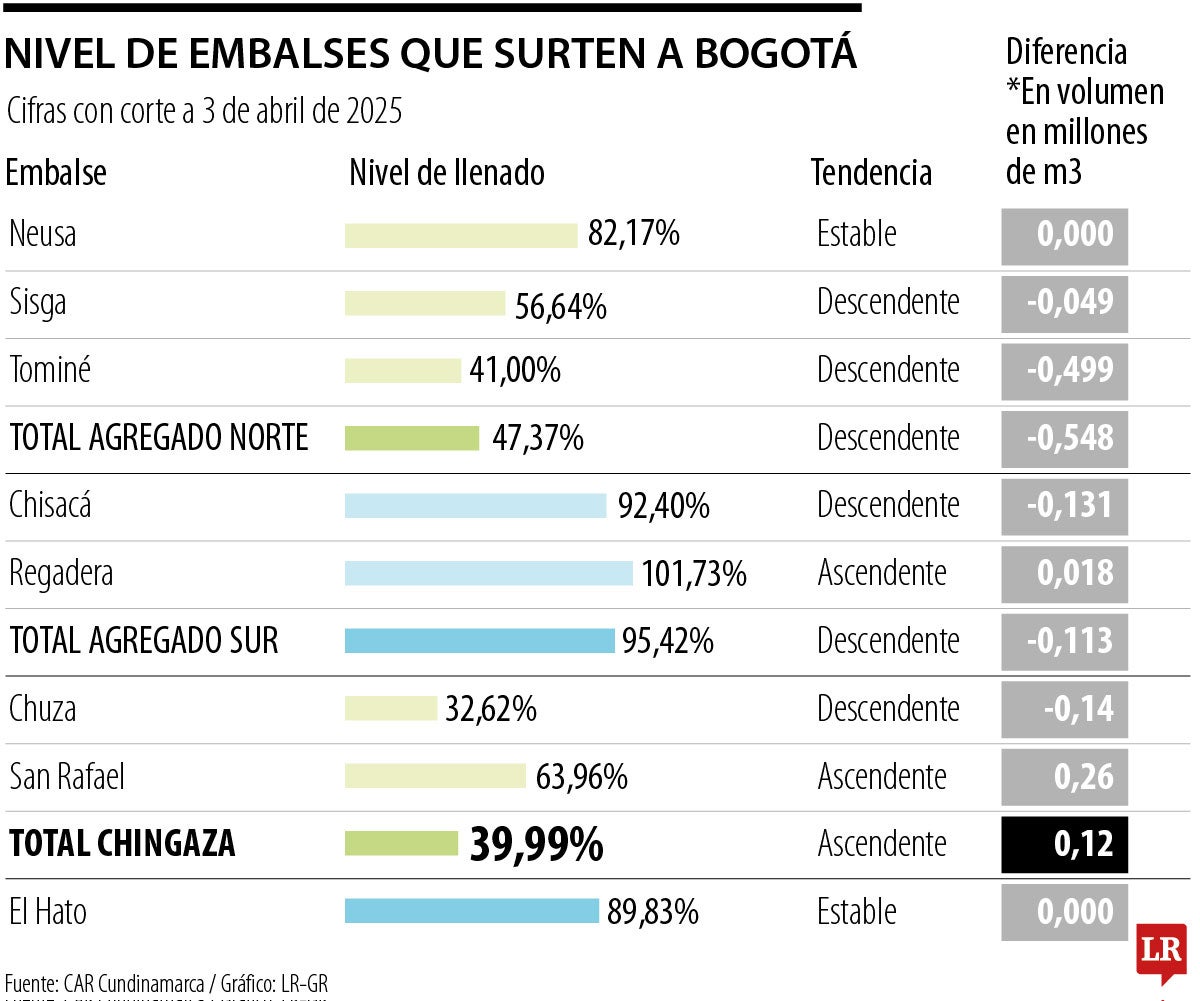 Tira y afloje entre CAR y Acueducto por finalización del racionamiento