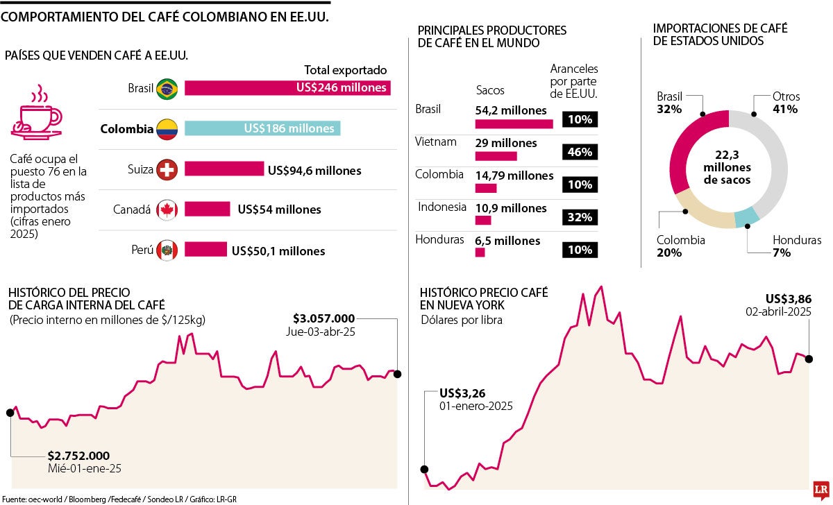 Colombia el segundo principal exportador de café a EE.UU.