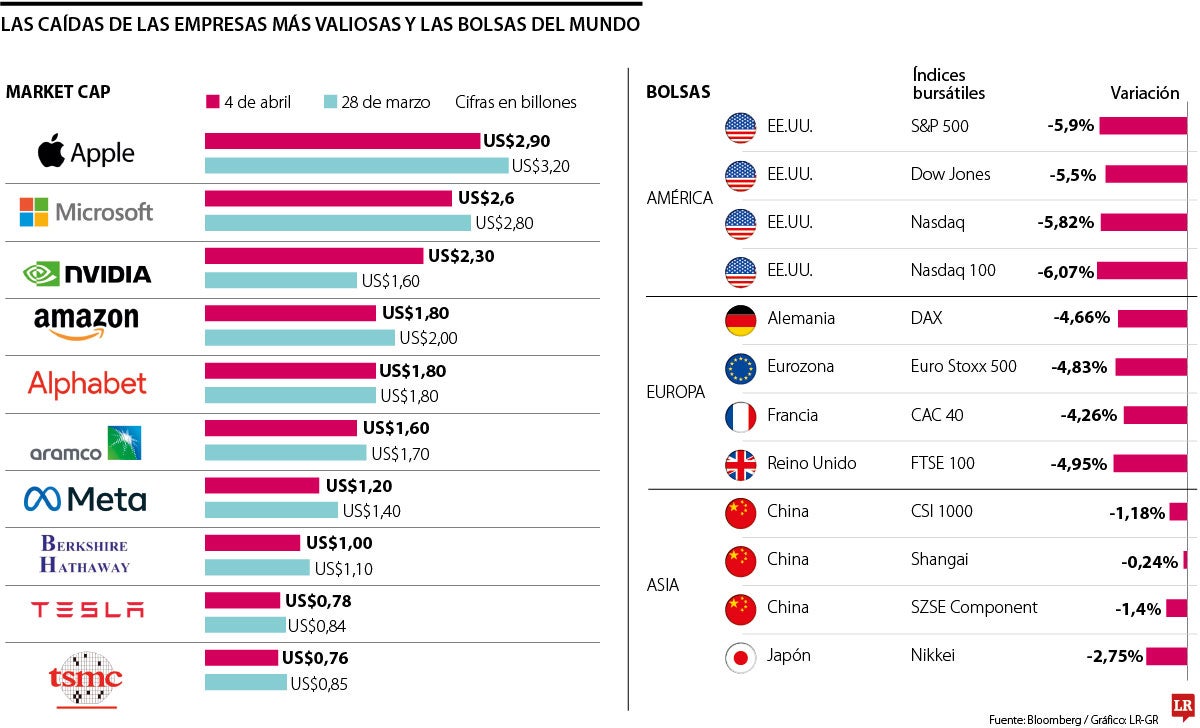 Las magníficas perdieron más de US$1 billón