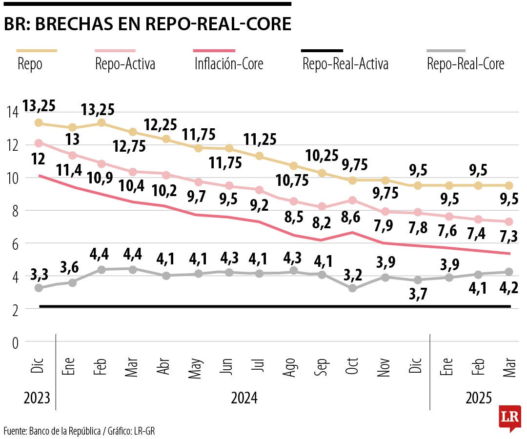 BR: brechas en repo-real-core