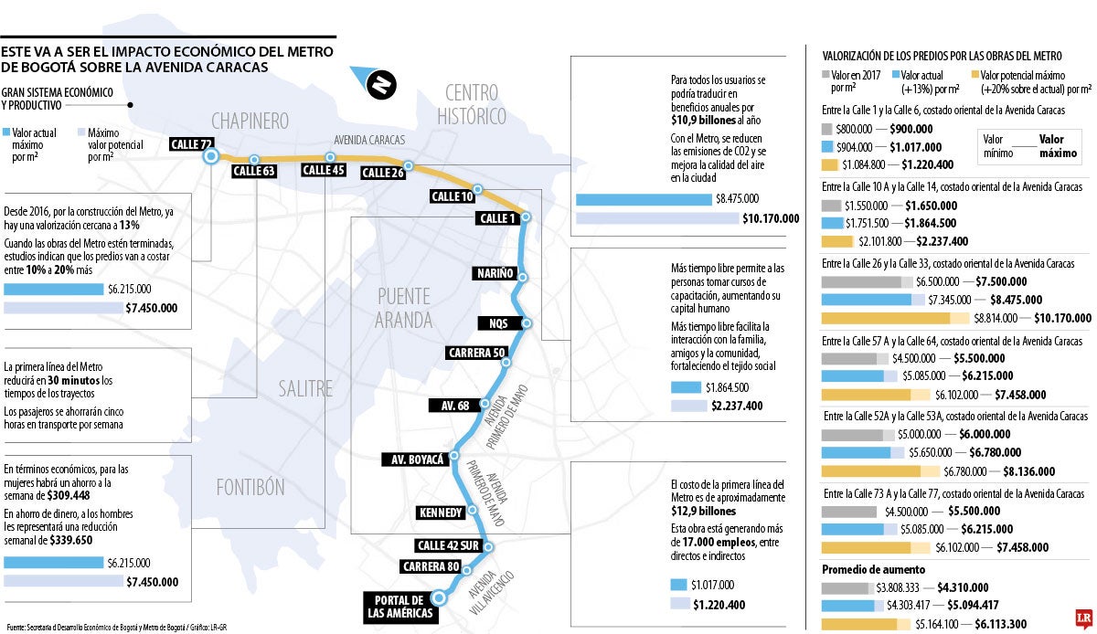 Con el Metro de Bogotá, la Caracas se va a valorizar entre 10% y 20%