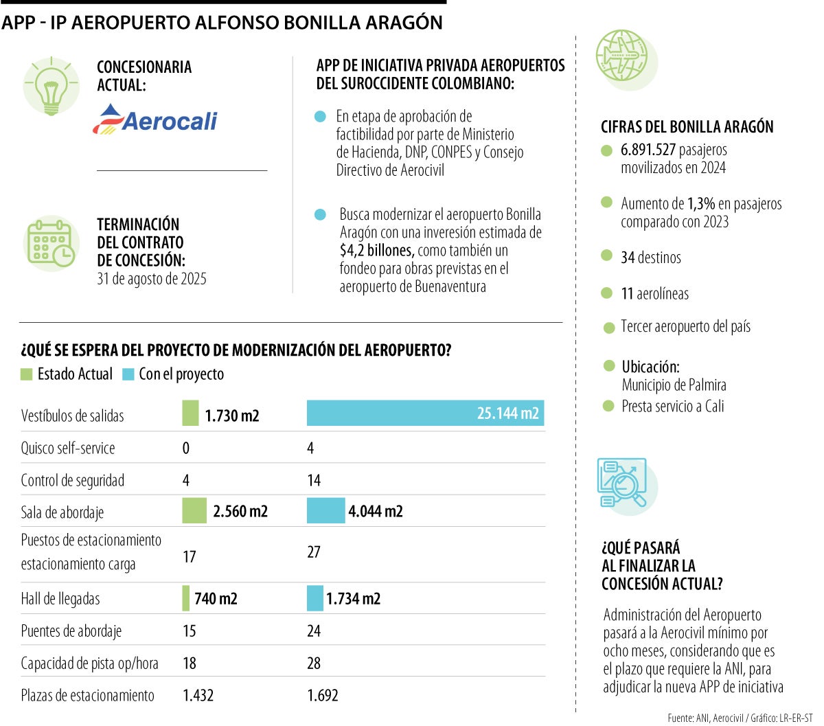 Aeropuerto Alfonso Bonilla Aragón Cali