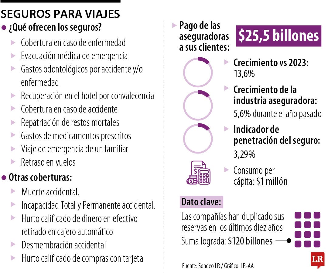 Seguros de viajes
