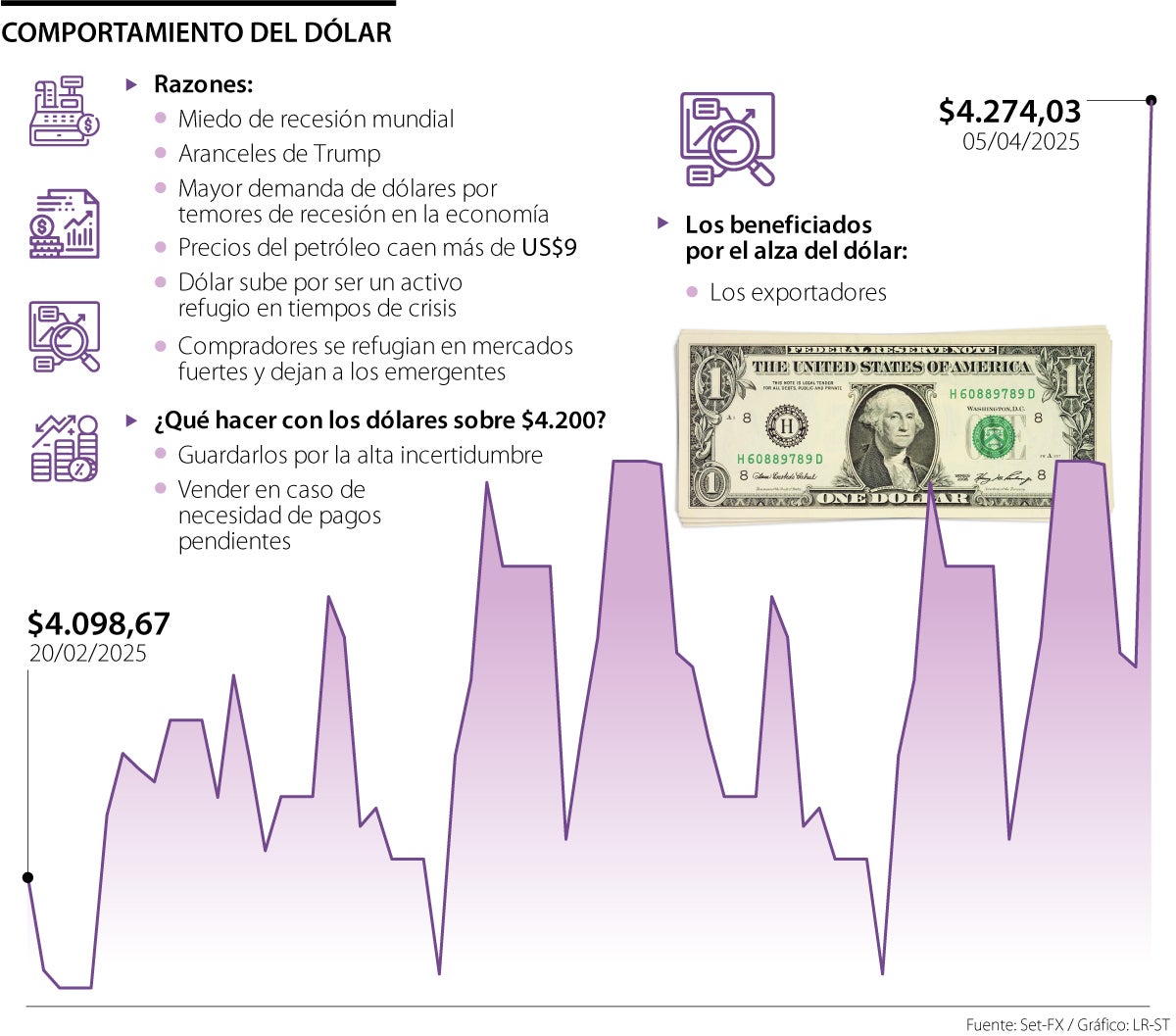 Precios dólar 5 de abril