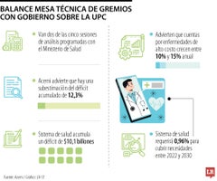Balance mesa técnica de gremios con gobierno sobre la UPC