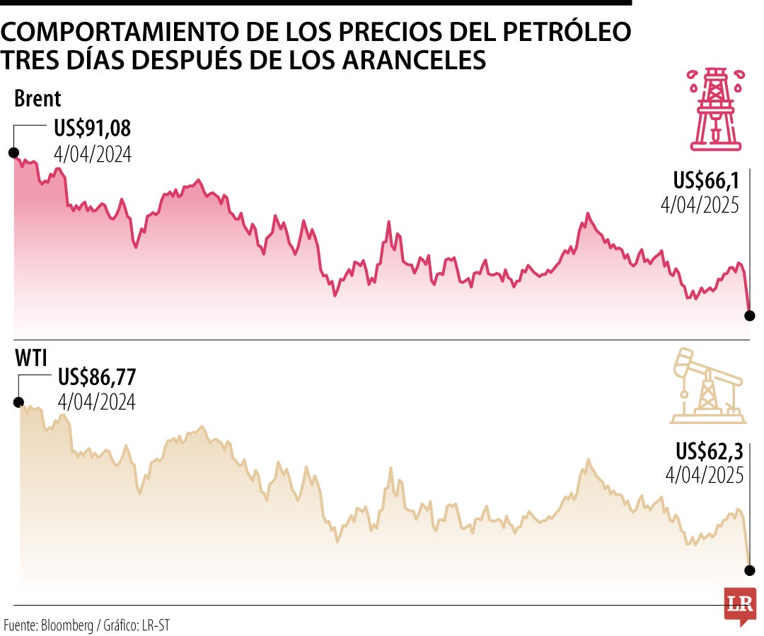 El petróleo se hundió casi 7% hasta US$65, el valor más bajo desde 2021