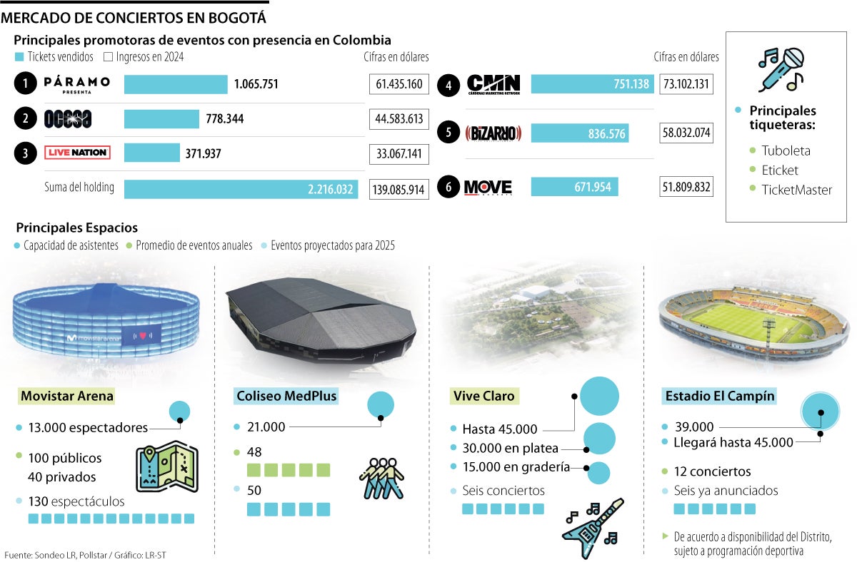¿Quién es quién en el mercado de los conciertos?