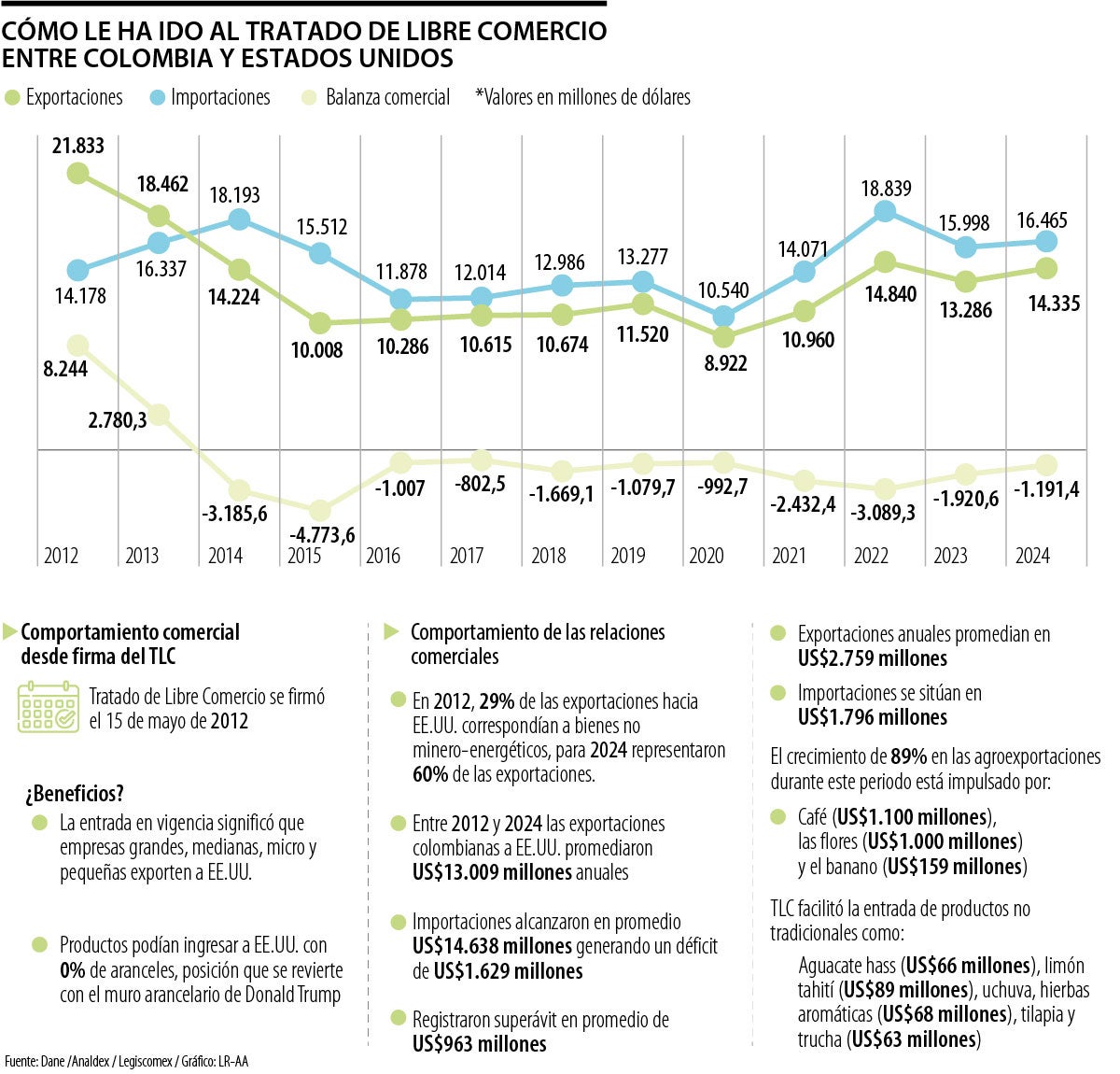 Balanza comercia con Estados Unidos
