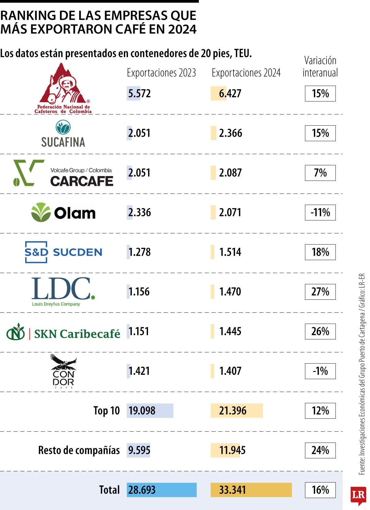 Empresas que más exportaron café en 2024