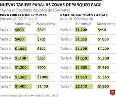 Tarifas en Zonas de Parqueo Pago Tarifas en Zonas de Parqueo Pago