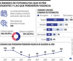 Así están las cifras de las cámaras de fotomultas
