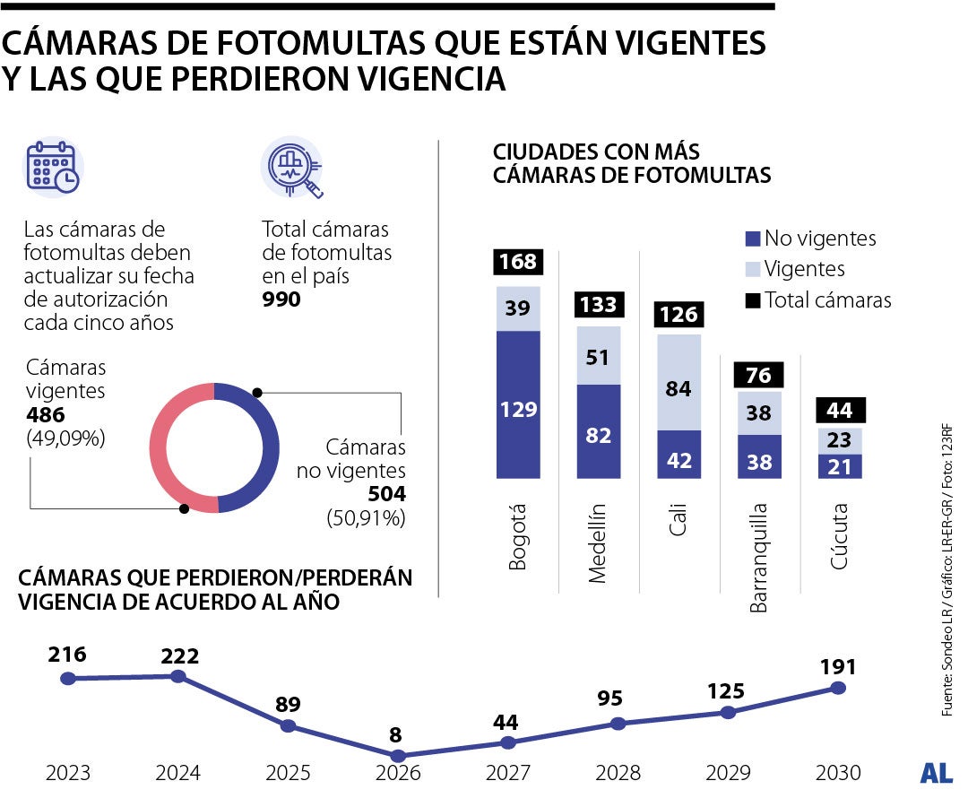Más de la mitad de las cámaras de fotomultas no tienen aval para operar