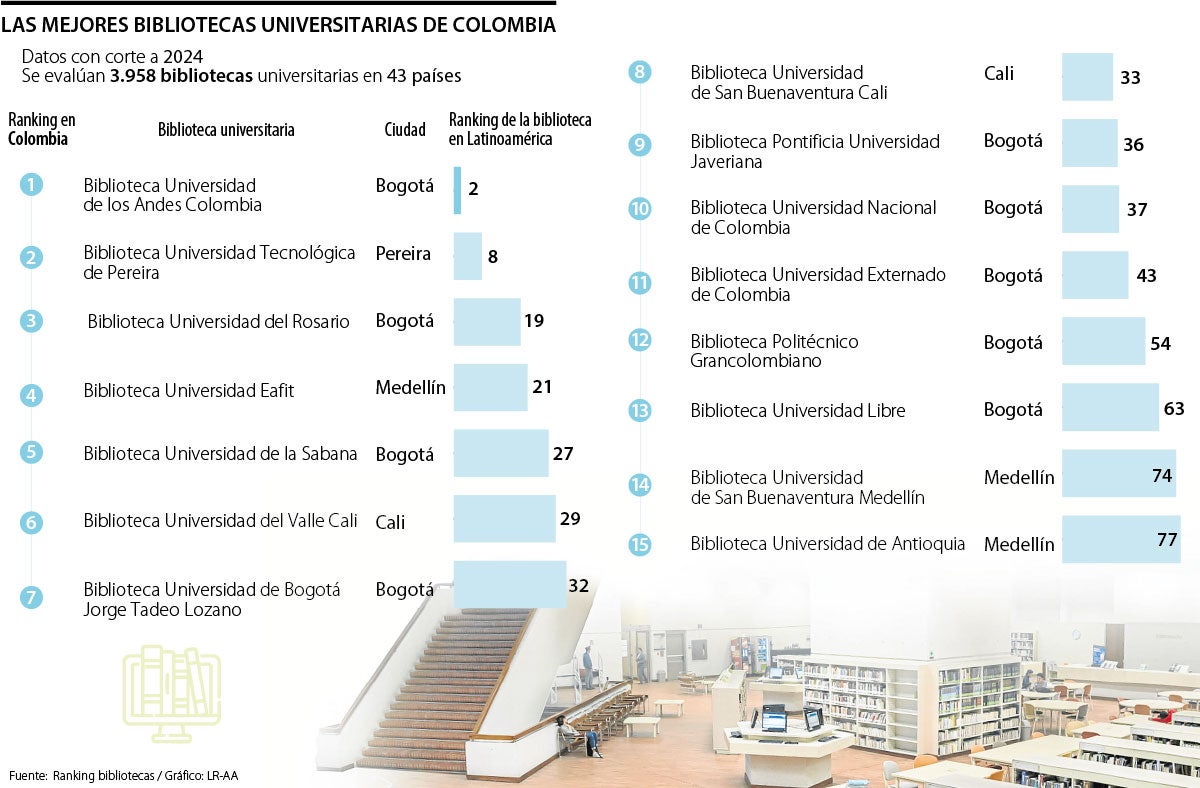 Las mejores bibliotecas universitarias