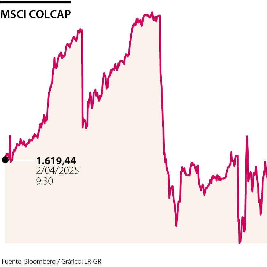 El Índice Msci Colcap retrocedió 0,67% por incertidumbre accionaria en ...