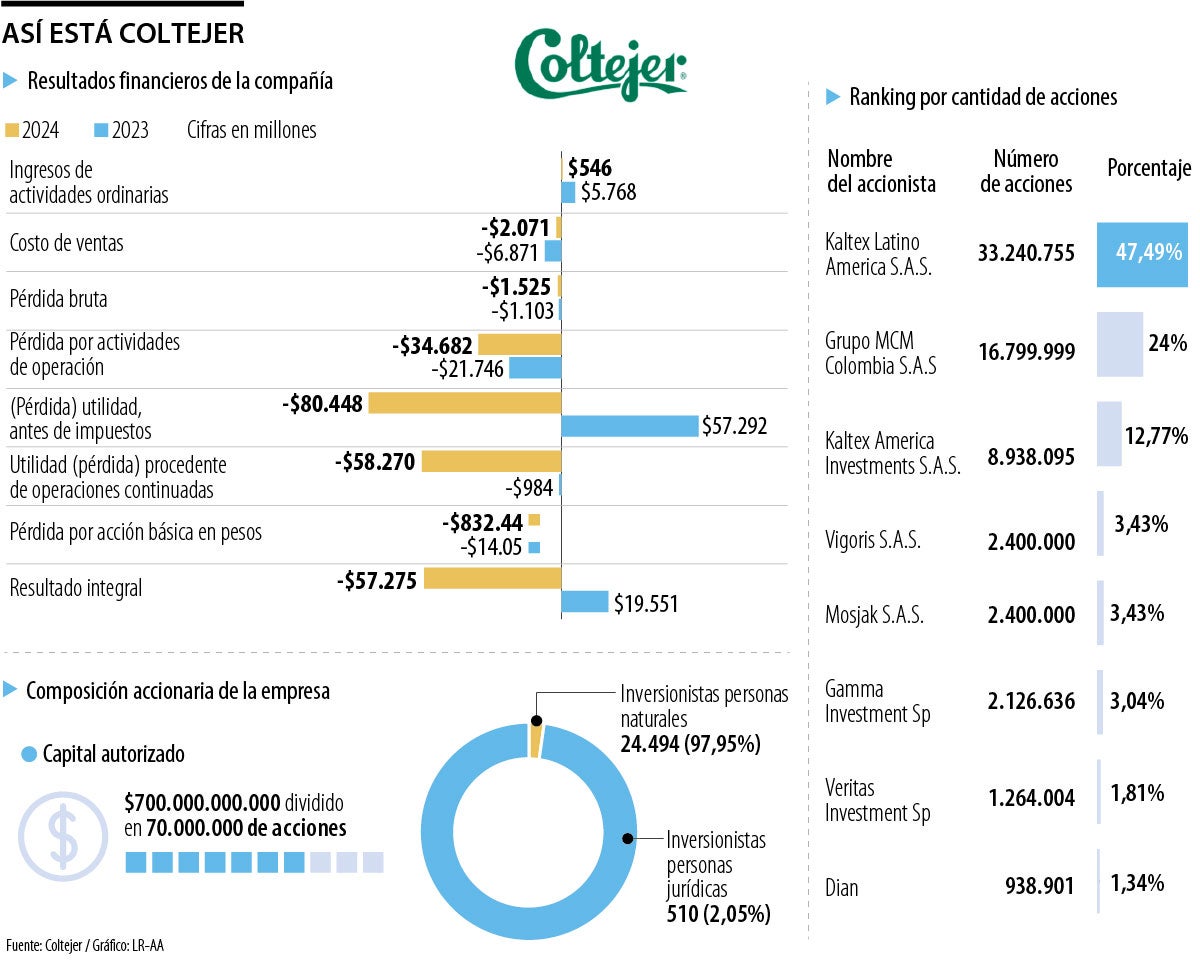 Estado financiero y comercial de Coltejer.