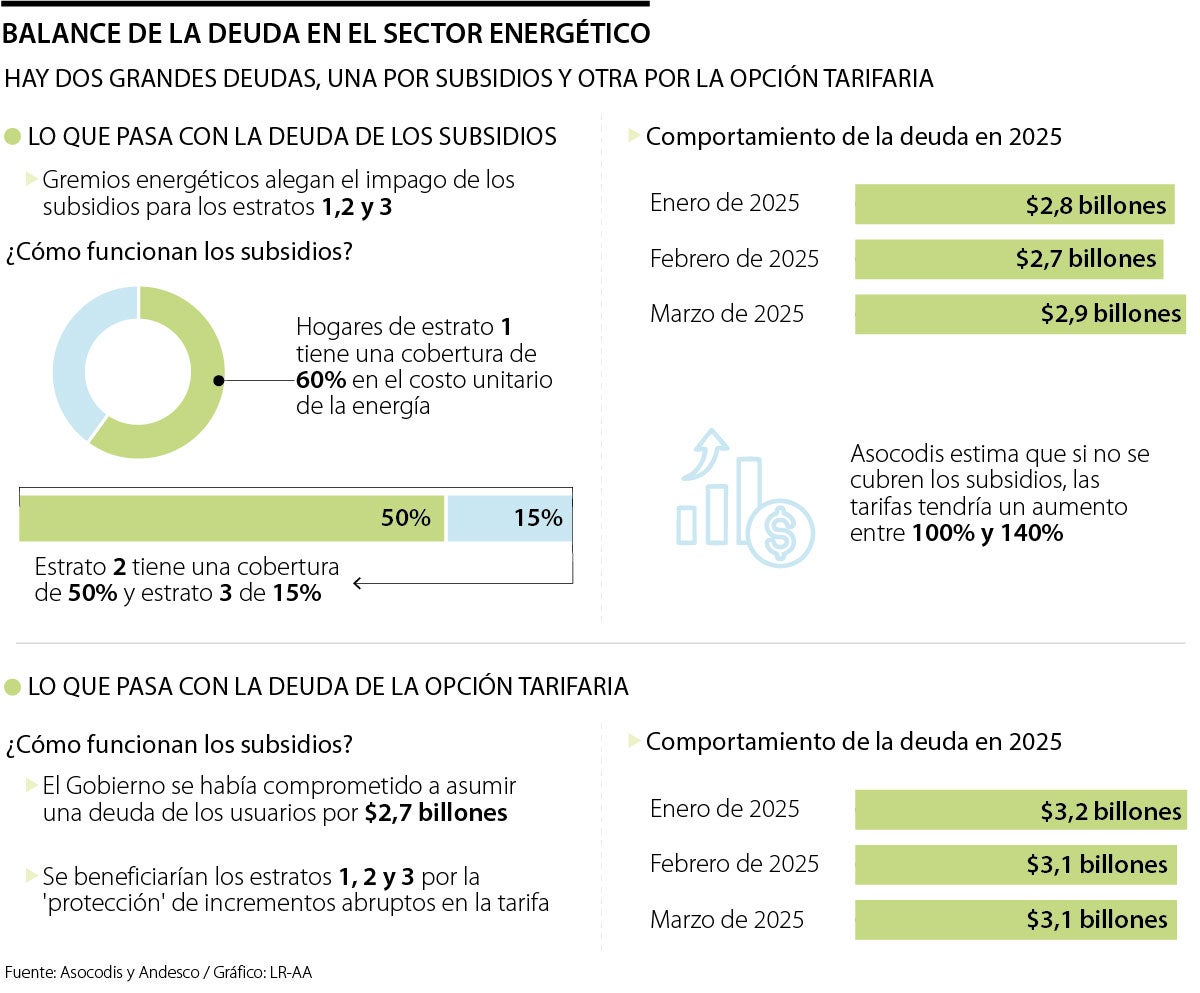 Facturas de luz subirían 140% si no se pagan los subsidios