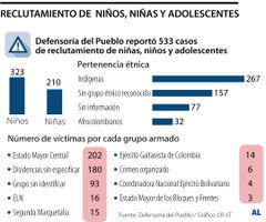 Crece aumento de reclutamiento forzoso de menores