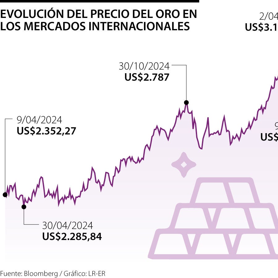 El oro sube 1% ante la entrada en vigor de los aranceles de EE.UU. y un ...