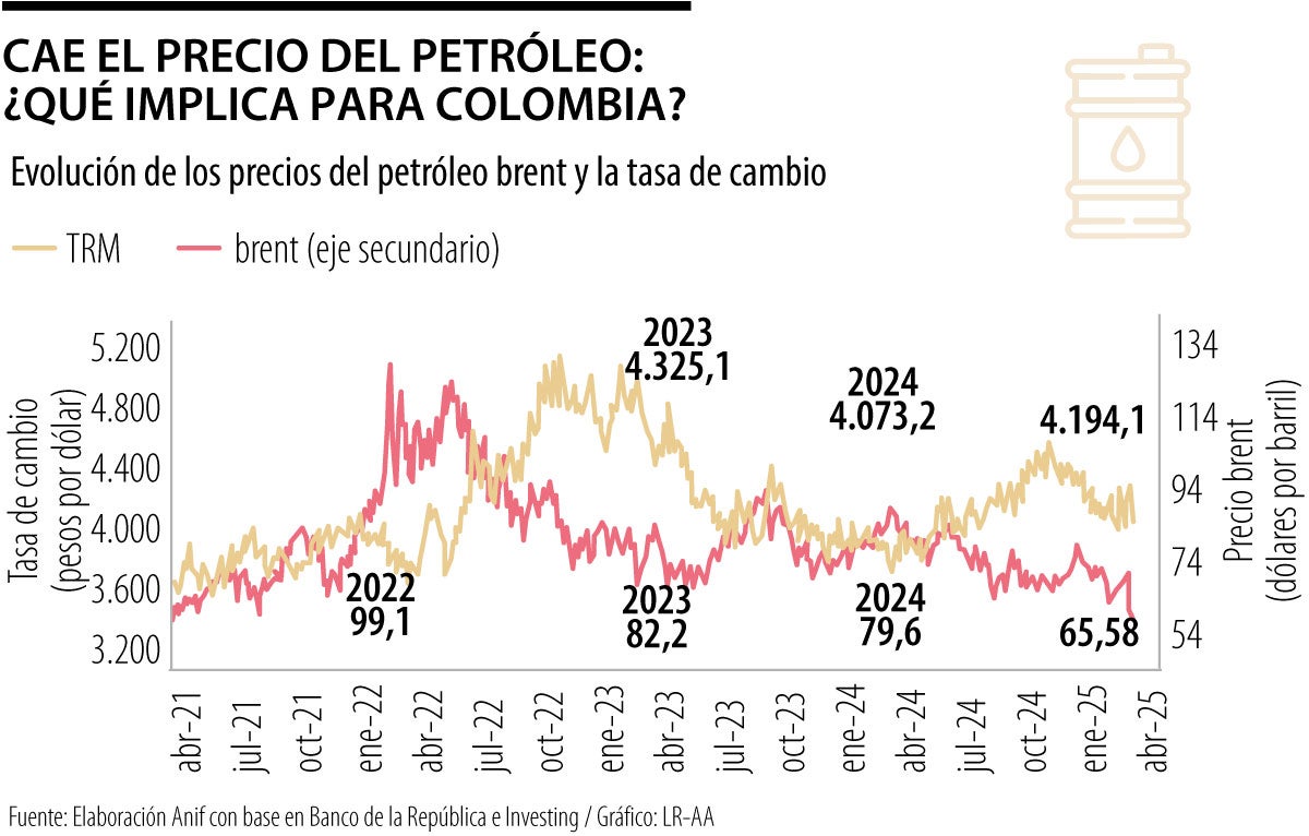 Cae el precio del petróleo: ¿Qué implica para Colombia?