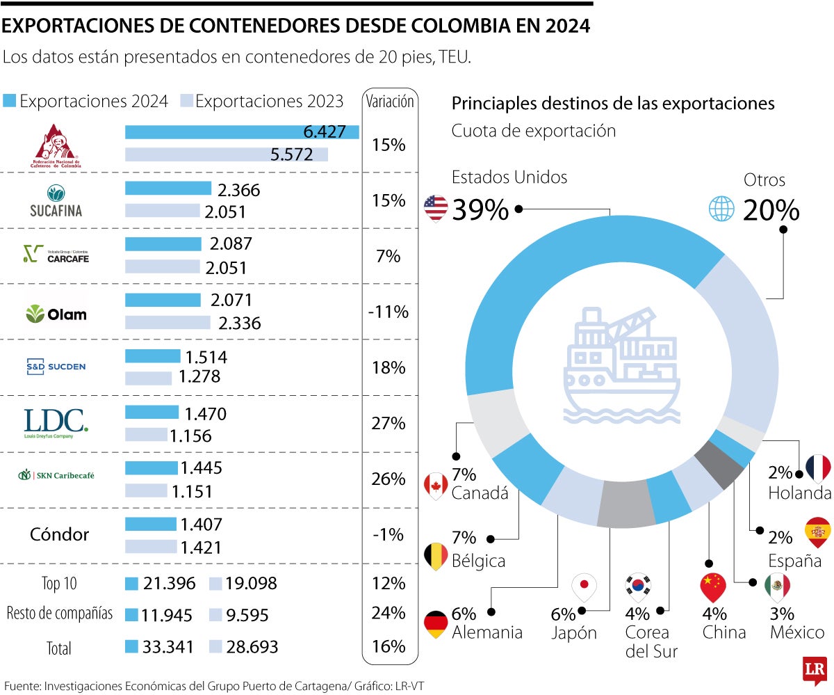 Fedecafé, Sucafina y Carcafé, las que más exportan el grano por vía marítima