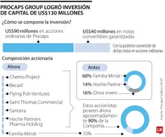 Procaps Group hace inyección de capital de US$130 millones y mueve su sede a Bogotá Procaps Group hace inyección de capital de US$130 millones y mueve su sede a Bogotá