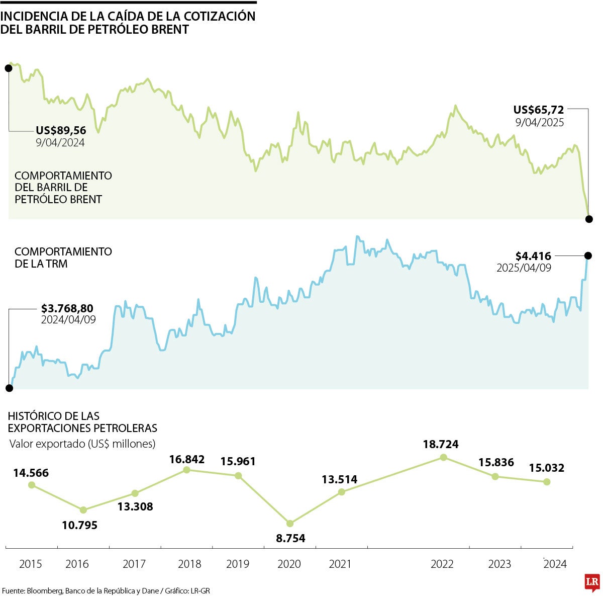 Brent afecta ingresos de la Nación