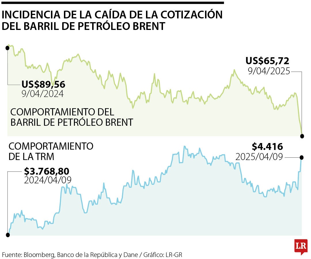 Brent afecta ingresos de la Nación
