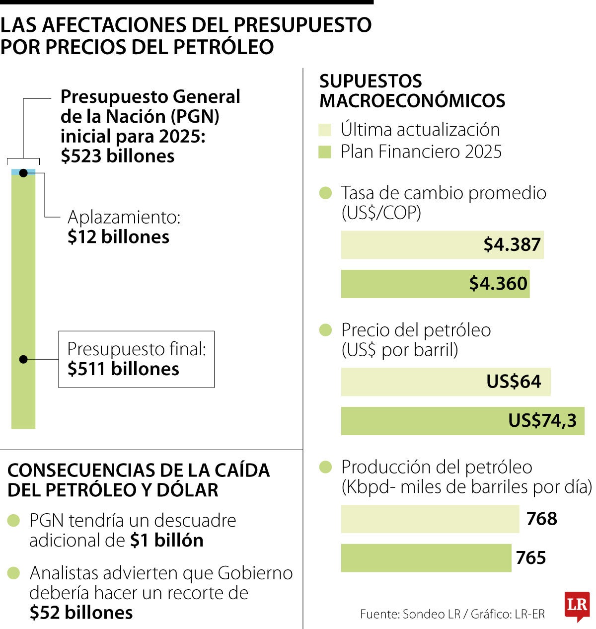El presupuesto se vería afectado por la caída del petróleo