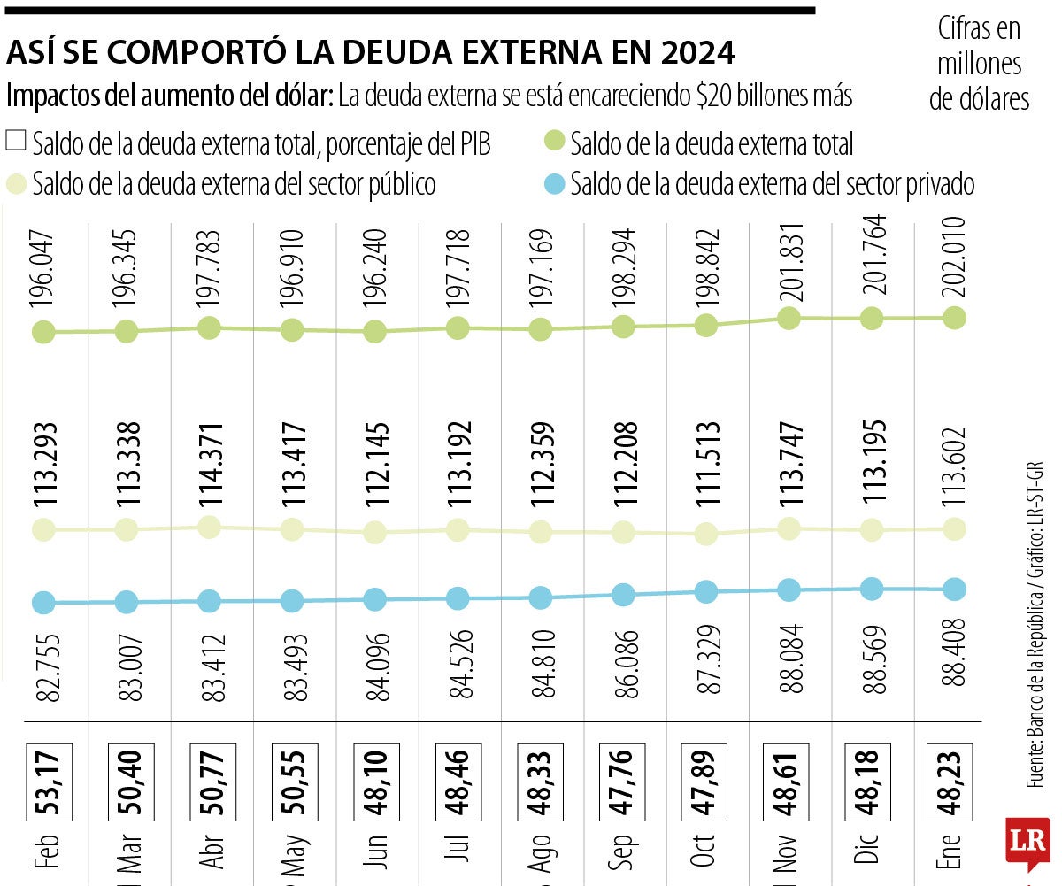 Con alza del dólar, la deuda externa subiría US$4.500 millones