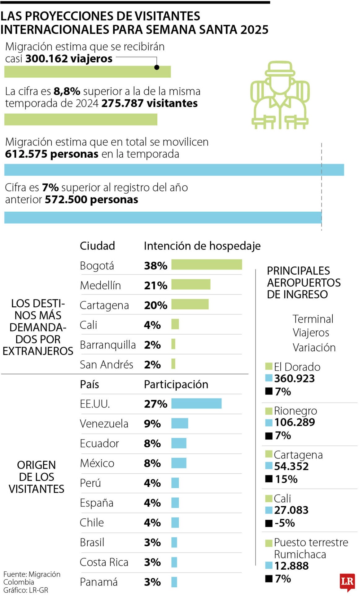Colombia espera más de 300.000 visitantes internacionales durante la Semana Santa