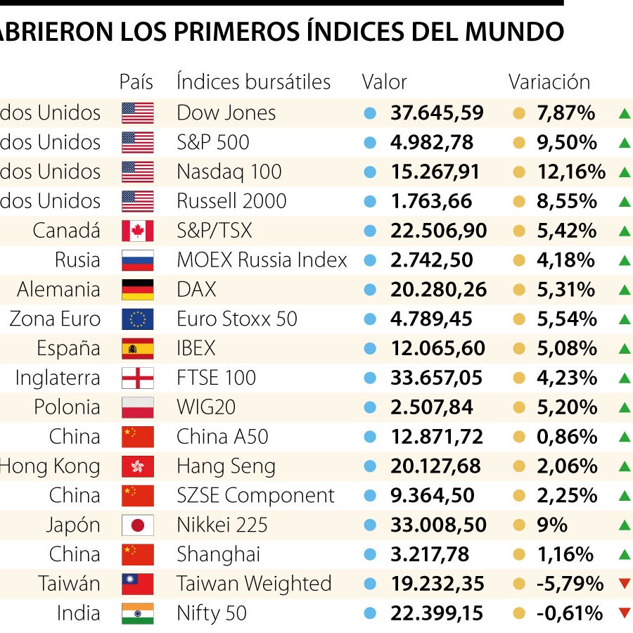 Las acciones suben en un rally de alivio tras la pausa arancelaria de ...