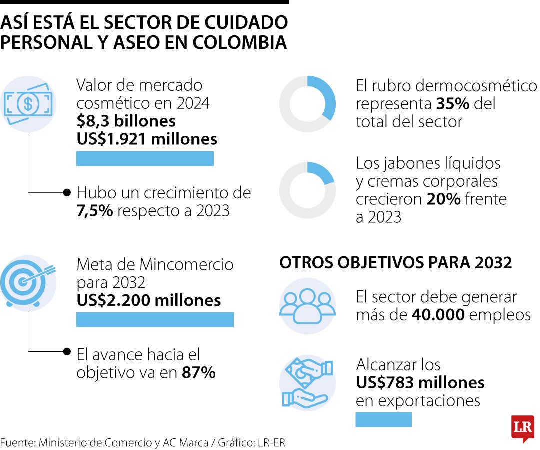 El mercado del cuidado personal y para el hogar alcanzó los $8,3 billones en 2024 El mercado del cuidado personal y para el hogar alcanzó los $8,3 billones en 2024