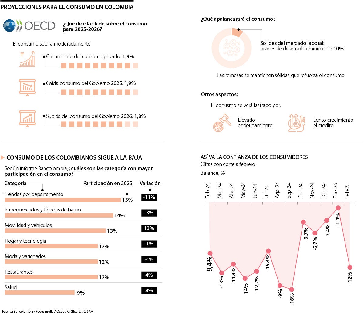 Panorama consumo Colombia 2025-.2026