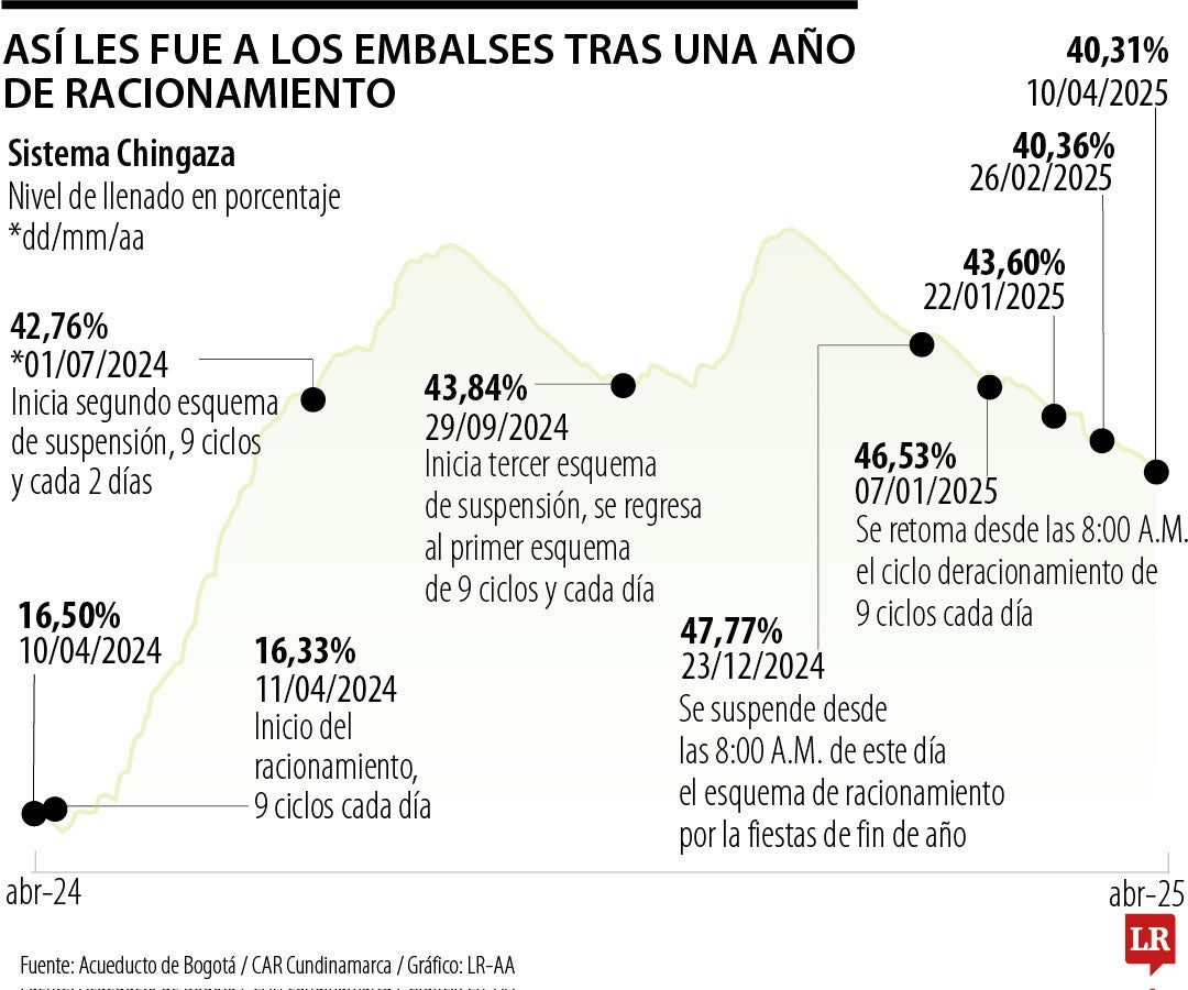 Sistema de Chingaza tras un año de racionamiento