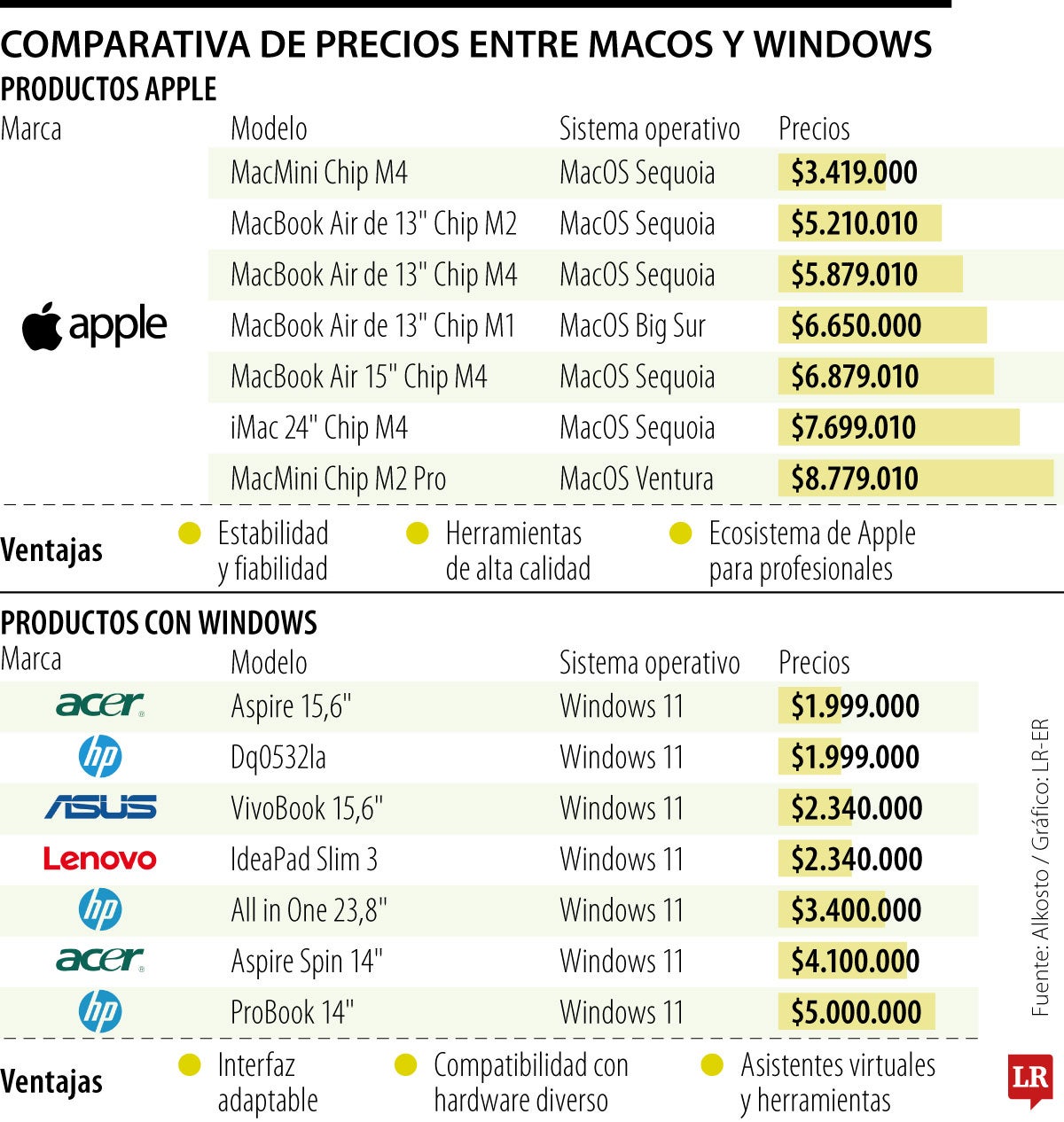 Productividad, eje del debate entre los computadores que utilizan MacOS y Windows