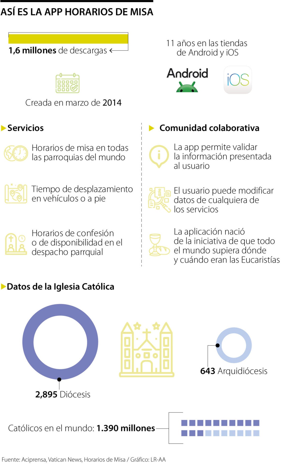 Conozca cómo funciona Horarios de Misa