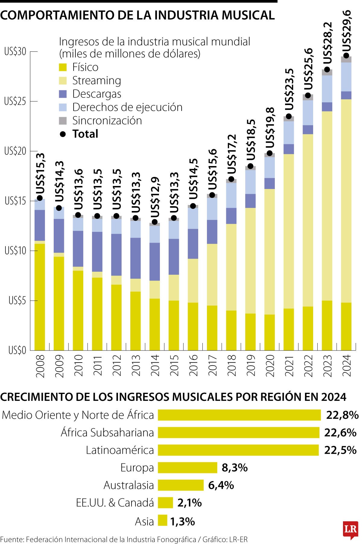 Comportamiento de la industria musical