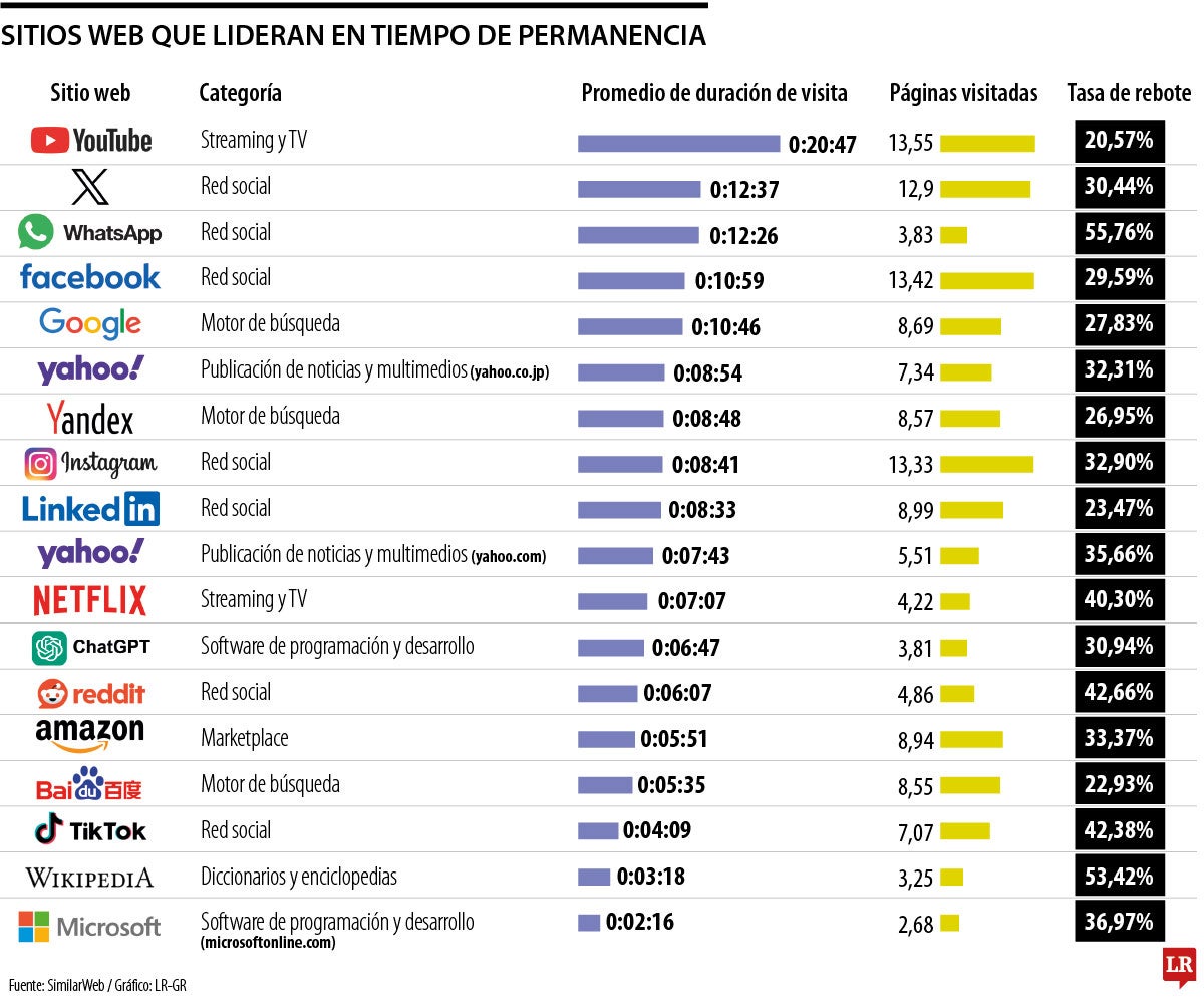Sitios web que lideran en tiempo de permanencia