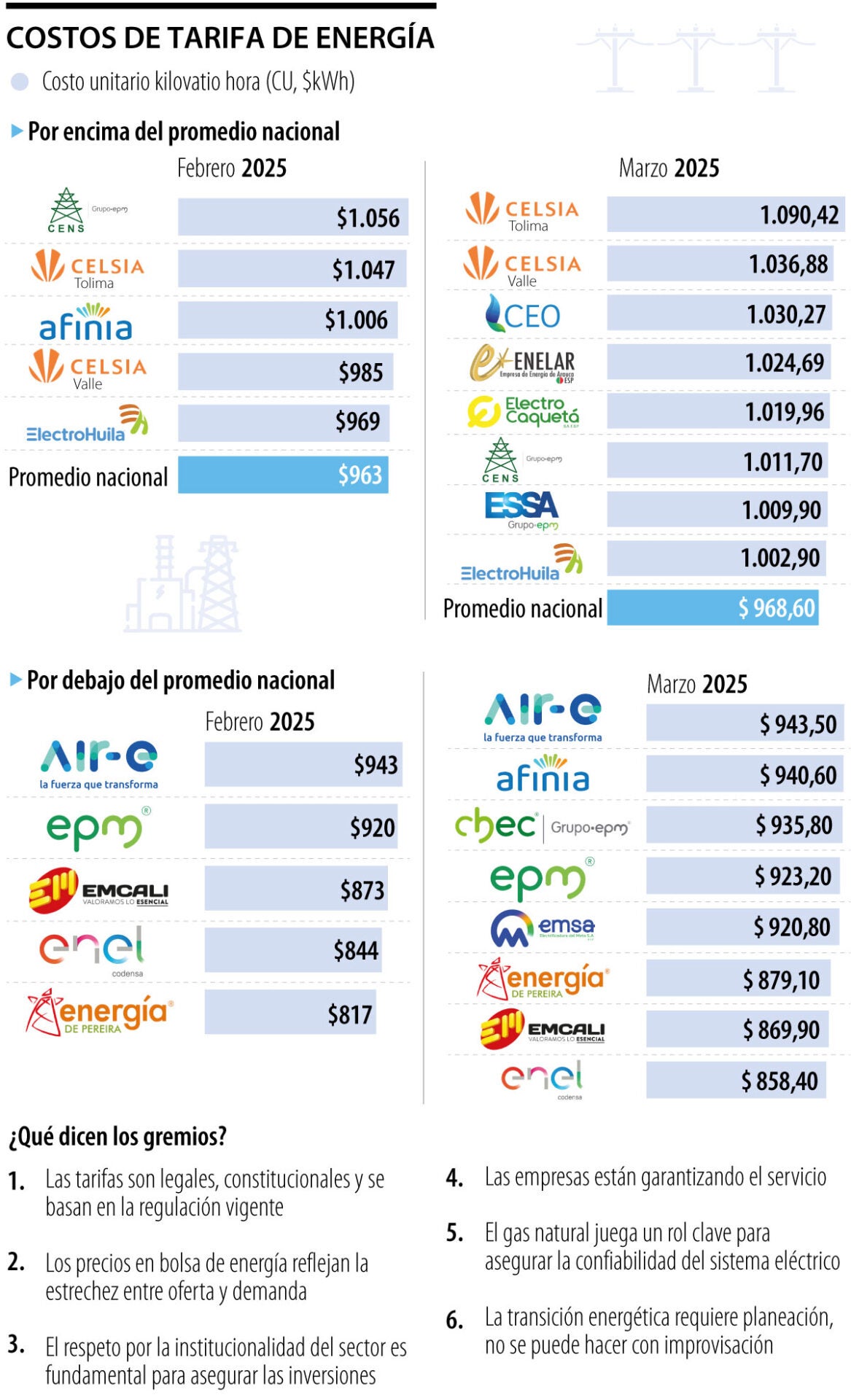 Celsia Tolima, Celsia Valle, CEO y Enelar las empresas que tienen las tarifas más altas
