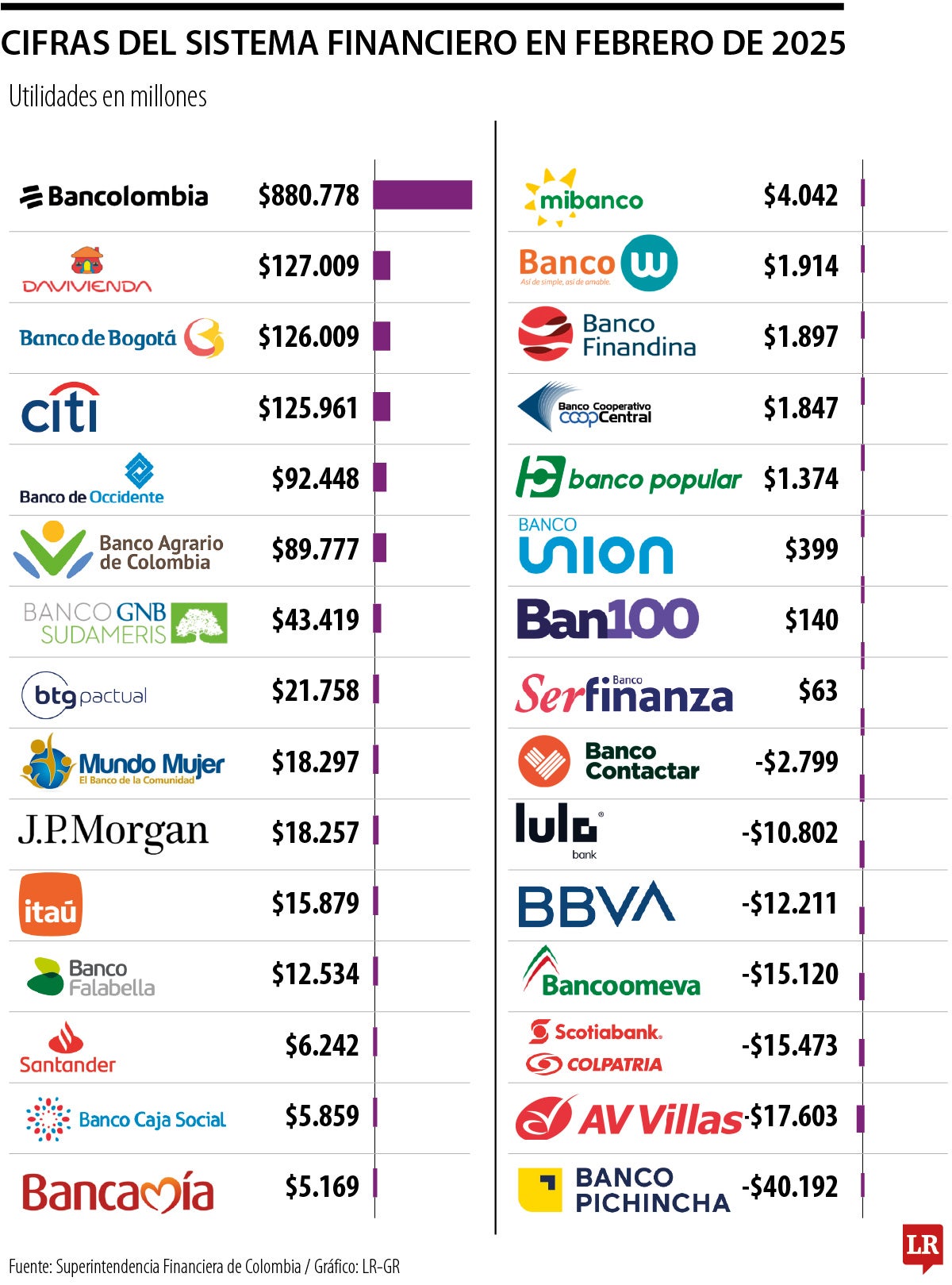 Bancolombia, Davivienda y Banco de Bogotá, los reyes en ganancias durante febrero